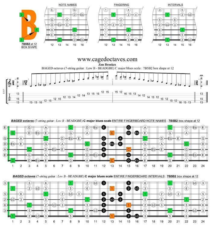 BAGED octaves (7-string guitar : Low B tuning) C major blues scale : 7B5B2 box shape at 12